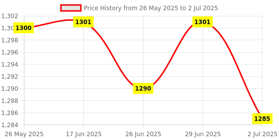 amazon.in ATORSE Dc12V-24V Car LCD Digital Voltmeter Water Temp Gauge Meter with Sensor 10Mm Price History Graph from 26 May 2025 to 2 Jul 2025