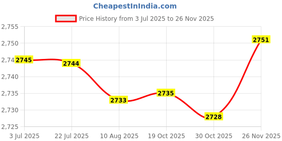 amazon.in ATORSE Deadlift for Gym Bag Raises Loaded Barbell Loading Barbell Jack Plates Black Price History Graph from 3 Jul 2025 to 26 Nov 2025