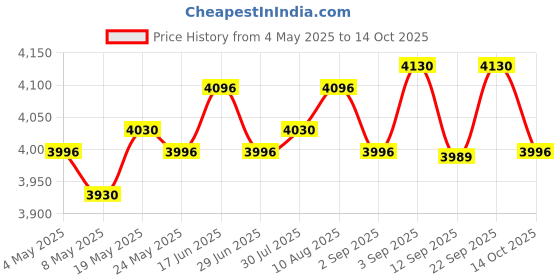 amazon.in ATORSE Deck Rail Planter Flower Plant Pot Rail Planter for Windowsill Patio Outside Green Price History Graph from 4 May 2025 to 14 Oct 2025