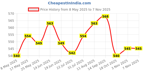 amazon.in ATORSE Dental Thermal Beads Teeth Veneers Moldable Denture Temporary Tooth Repair 50g atorse Price History Graph from 8 May 2025 to 6 Nov 2025