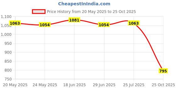 amazon.in ATORSE Denture Case w/Strainer Basket Bath Cleaning Soaking for Night Guard White Price History Graph from 20 May 2025 to 25 Oct 2025