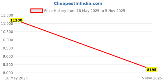 amazon.in ATORSE Desk Organizer Catchall Tray Versatile Key Bowl for Bracelets Necklaces Keys Yellow Price History Graph from 18 May 2025 to 5 Nov 2025