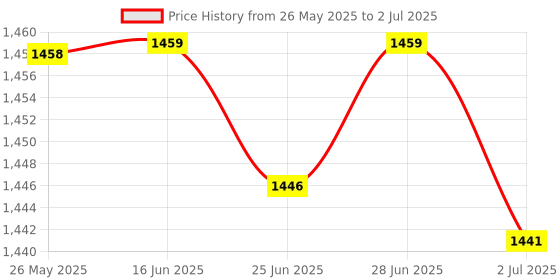 amazon.in ATORSE Desktop Computer Case Power Supply On/Off Reset Button Switch & Cable Black Price History Graph from 26 May 2025 to 2 Jul 2025