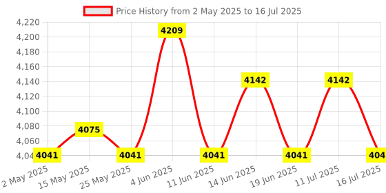 amazon.in ATORSE Desktop Drawer Rustic Tabletop Container Case Wood for Dresser Craft Grocery Price History Graph from 2 May 2025 to 16 Jul 2025