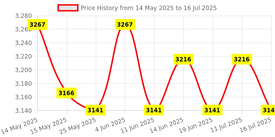 amazon.in ATORSE Desktop Drawer Storage Box with 2 Drawers Makeup Shelf Rack for Workspace Blue Price History Graph from 14 May 2025 to 16 Jul 2025