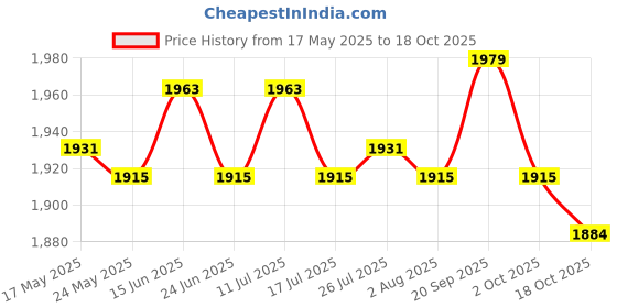 amazon.in atorse Desktop Fire Pit with Bracket Fireplace Personal Home Party Patio Desk Stove Black atorse Price History Graph from 17 May 2025 to 18 Oct 2025