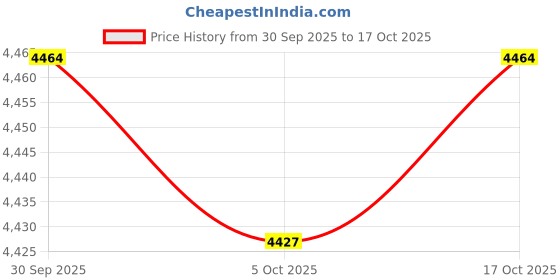 amazon.in ATORSE Desktop Fire Pit with Lid Home Festive Portable Dining Table Small Fireplace Tree Branches Price History Graph from 30 Sep 2025 to 17 Oct 2025