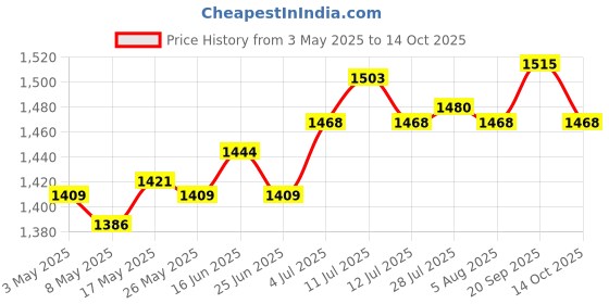amazon.in ATORSE Desktop Mail Holder Modern File Holder Black Metal Countertop Mail Organizer Price History Graph from 3 May 2025 to 14 Oct 2025