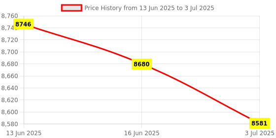 amazon.in ATORSE Desktop Speaker Stand Nonslip Speaker Bracket for Bookshelf Home Sturdy Room atorse Price History Graph from 13 Jun 2025 to 3 Jul 2025