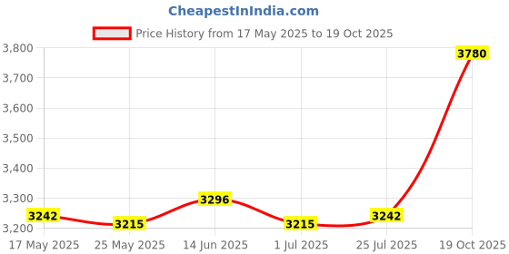 amazon.in ATORSE Desktop Storage Cabinet Shelf Organizer for Collectibles Coffee Mugs Tea Cup Price History Graph from 17 May 2025 to 19 Oct 2025