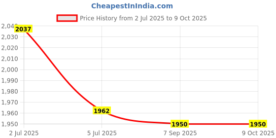 amazon.in ATORSE Desktop USB Wired Speaker 3.5mm AUX for TV Cellphone Tablets Volume Control Price History Graph from 2 Jul 2025 to 8 Oct 2025