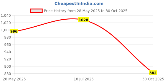 amazon.in ATORSE Diamond Grinding Wheel Sturdy Mini Sanding Bit for Ceramics Alloy Steel Jade 45Mm B|Home & Garden|Tools|Power Tools|Grinders Price History Graph from 28 May 2025 to 30 Oct 2025