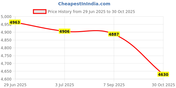 amazon.in ATORSE Diaper Backpack Casual Daypack Organizer with Side Pocket Nappy Changing Bag Black|Baby|Diapering|Diaper Bags Price History Graph from 29 Jun 2025 to 30 Oct 2025