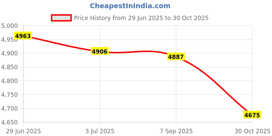 amazon.in ATORSE Diaper Backpack Casual Daypack Organizer with Side Pocket Nappy Changing Bag Pink|Baby|Diapering|Diaper Bags Price History Graph from 29 Jun 2025 to 30 Oct 2025