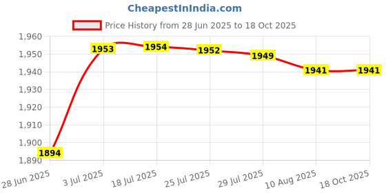 amazon.in ATORSE Diaper Bag Handbag Reusable Large Capacity Spacious Mummy Makeup Bag Handbag Pink|Baby|Strollers & Accessories|Stroller Accessories|Organizers & Nets atorse Price History Graph from 28 Jun 2025 to 18 Oct 2025