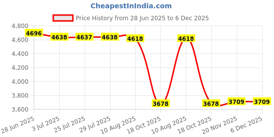amazon.in ATORSE Diaper Bag Set with Pockets with Bottle Bag with Lunch Bag Shoulder Backpack Dark Blue|Baby|Diapering|Diaper Bags atorse Price History Graph from 28 Jun 2025 to 5 Dec 2025