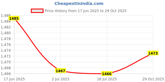 amazon.in ATORSE Differential Pressure Switch Electronic Processing Equipment Mechanical Spdt Price History Graph from 17 Jun 2025 to 29 Oct 2025