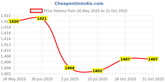 amazon.in ATORSE Digital Frequency Tachometer Car Motor Speed Meter RPM Measurement Blue Price History Graph from 26 May 2025 to 28 Oct 2025