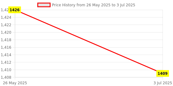 amazon.in ATORSE Digital Frequency Tachometer Car Motor Speed Meter RPM Measurement Red Price History Graph from 26 May 2025 to 3 Jul 2025