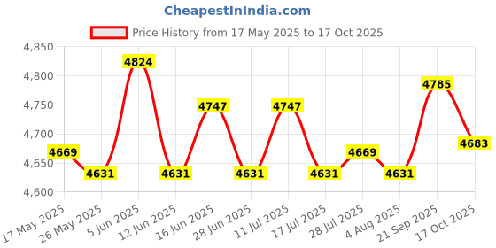 amazon.in ATORSE Digital Gauge Instrument Speed Gauge for Yamaha Ybr 125 Electronic Model Price History Graph from 17 May 2025 to 17 Oct 2025