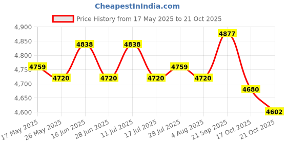 amazon.in ATORSE Digital Gauge Instrument Speed Gauge for Yamaha Ybr 125 Mechanical Model Price History Graph from 17 May 2025 to 17 Oct 2025