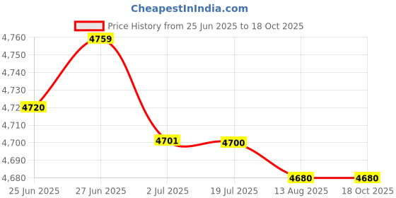 amazon.in ATORSE Digital Gauge Instrument Speed Gauge for Yamaha Ybr 125 Mechanical Model Price History Graph from 25 Jun 2025 to 18 Oct 2025