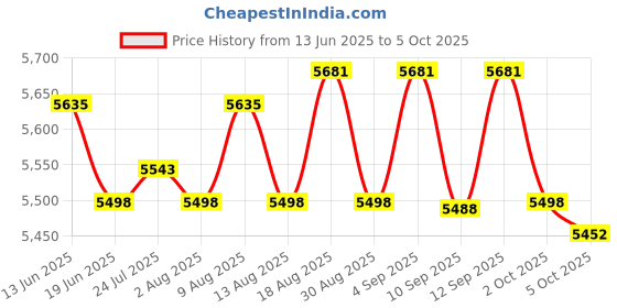 amazon.in ATORSE Digital Rangefinder Multi Use Measuring Tool for Area Distance Measurement 4000cm Yellow Price History Graph from 13 Jun 2025 to 5 Oct 2025