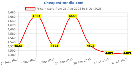 amazon.in ATORSE Digital Sound Card Audio Interface for Singing Broadcast Record Price History Graph from 26 Aug 2025 to 6 Oct 2025