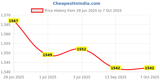 amazon.in ATORSE Digital to Analog Audio Converter Coaxial Optical to 3.5mm Jack for Computer Price History Graph from 29 Jun 2025 to 7 Oct 2025
