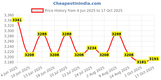 amazon.in ATORSE Dishwasher Drain Pump Assembly Drain Pump Unit for Bpx1-27L Accessory Price History Graph from 4 Jun 2025 to 17 Oct 2025