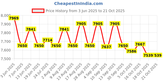 amazon.in ATORSE Dishwasher Motor Rotor Assembly 819409 Premium 525884P for DD601 DD602 DD603 Price History Graph from 3 Jun 2025 to 18 Oct 2025