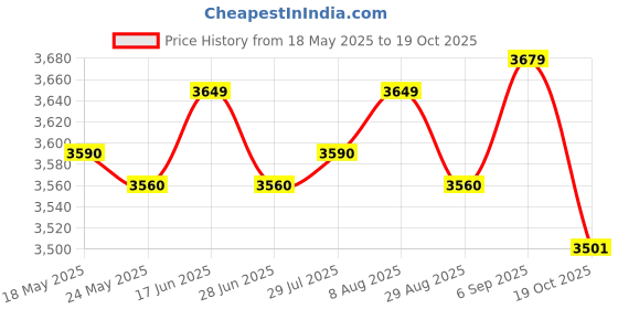 amazon.in ATORSE Display 6Y5-83570-A0-00 Professional for Yamaha Speedometer Gauge Unit Price History Graph from 18 May 2025 to 19 Oct 2025