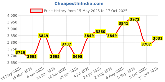 amazon.in ATORSE Display Hanger Lanterns Solar Light Patios Indoor Signs Shepherds Hook Stand Price History Graph from 15 May 2025 to 17 Oct 2025