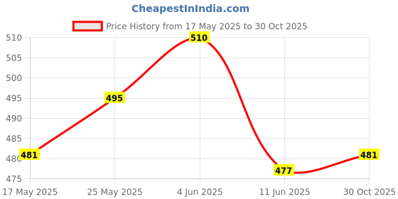 amazon.in ATORSE Display Holder Dress Clothes Mannequin Model Stand for Dolls Black Price History Graph from 17 May 2025 to 30 Oct 2025