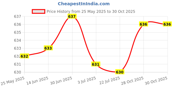 amazon.in ATORSE Diy Cardboard For Gle Virtual Reality Glasses With 3D Optical Lens Box Price History Graph from 25 May 2025 to 28 Oct 2025