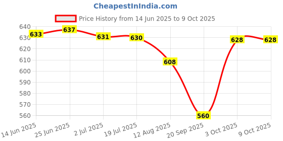 amazon.in ATORSE DIY Cardboard for Google Virtual Reality Glasses with 3D Optical Lens Box Price History Graph from 14 Jun 2025 to 8 Oct 2025