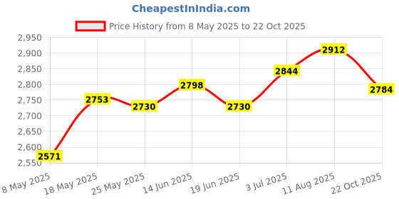 amazon.in ATORSE DIY Ice Cream Maker Practical Ice Cream Cold Plate for Homemade Rolled Cream Price History Graph from 8 May 2025 to 22 Oct 2025