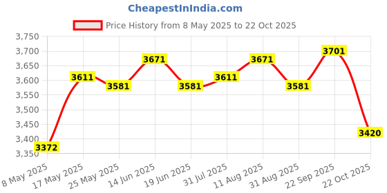 amazon.in ATORSE DIY Ice Cream Maker Roller Pan with 2 Scrapers Aluminum Kitchenware for Home White Price History Graph from 8 May 2025 to 22 Oct 2025