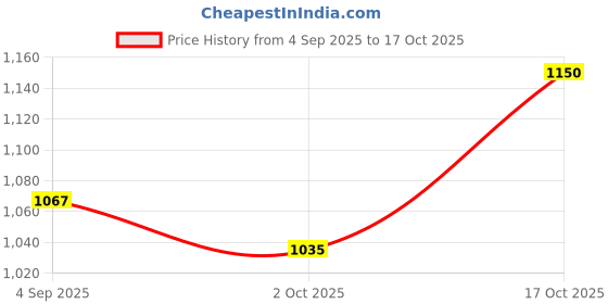 amazon.in ATORSE DIY Sushi Roller Machine Fast Small for Beginners Kitchen Gadget Sushi Maker Price History Graph from 4 Sep 2025 to 17 Oct 2025