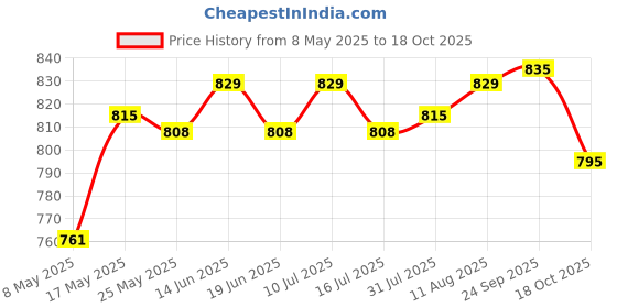 amazon.in ATORSE DIY Tooth Filling Thermal Beads Temporary Teeth Repair Moldable 100g Price History Graph from 8 May 2025 to 18 Oct 2025