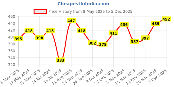 amazon.in ATORSE DIY Tooth Filling Thermal Beads Temporary Teeth Repair Moldable 10g atorse Price History Graph from 8 May 2025 to 3 Dec 2025