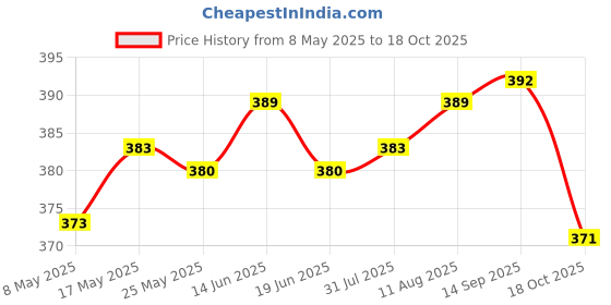 amazon.in ATORSE DIY Tooth Filling Thermal Beads Temporary Teeth Repair Moldable 5g atorse Price History Graph from 8 May 2025 to 18 Oct 2025