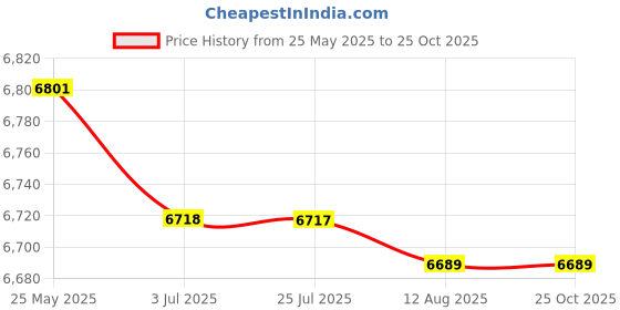 amazon.in ATORSE Donut Maker 8 Section Nonstick EU Adapter for Oatmeal Chocolate Chip Donut|Home & Garden|Kitchen Dining & Bar|Small Kitchen Appliances|Waffle Makers Price History Graph from 25 May 2025 to 22 Oct 2025