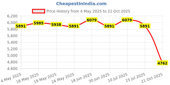 amazon.in ATORSE Donut Maker Deep Cooking Plates Snack Waffle Machine for Home Commercial Use Waffle Makers Price History Graph from 4 May 2025 to 21 Oct 2025