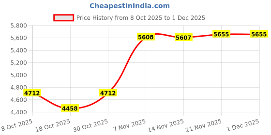 amazon.in ATORSE Donut Maker Deep Cooking Plates Snack Waffle Machine For Home Commercial Use|Home & Garden|Kitchen, Dining & Bar|Small Kitchen Appliances|Waffle Makers Price History Graph from 8 Oct 2025 to 1 Dec 2025