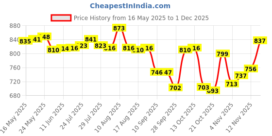 amazon.in ATORSE Door Bell Rain Cover Dustproof for Door Access Chime Button Wireless Door Bell Price History Graph from 16 May 2025 to 1 Dec 2025