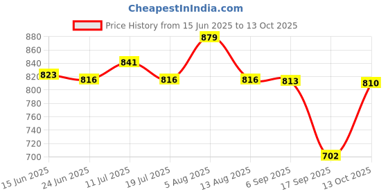 amazon.in ATORSE Door Bell Rain Cover Dustproof for Door Access Chime Button Wireless Door Bell Price History Graph from 15 Jun 2025 to 13 Oct 2025