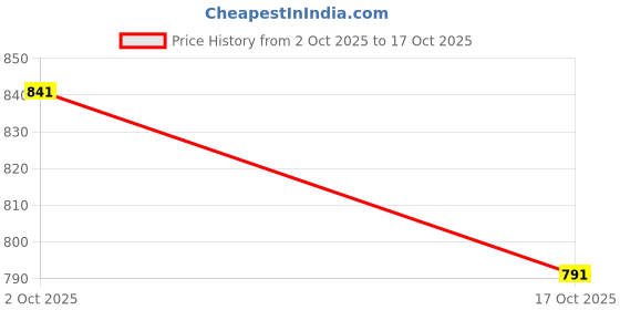 amazon.in ATORSE Door Seal Sweep Weather Stripping Under Door Bottom Draft Stopper White Price History Graph from 2 Oct 2025 to 17 Oct 2025
