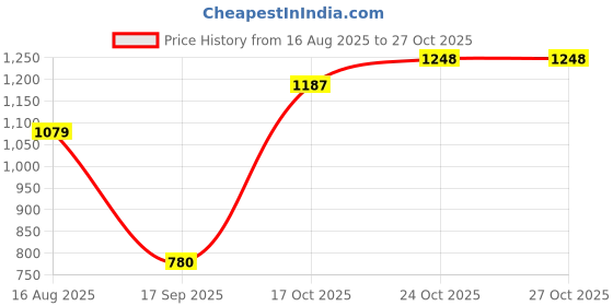 amazon.in ATORSE Doorbell Rain Cover for Access Control Keypads Door Lock Door Phone Intercom Price History Graph from 16 Aug 2025 to 27 Oct 2025