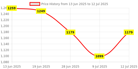 amazon.in ATORSE Doorbell Rain Cover for Access Control Keypads Door Lock Door Phone Intercom Home & Garden Price History Graph from 13 Jun 2025 to 12 Jul 2025